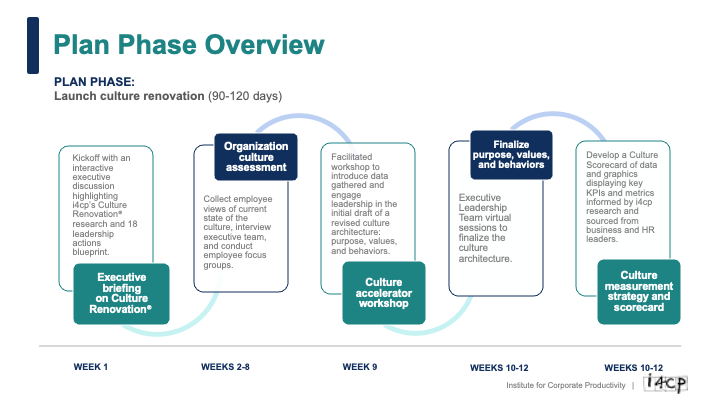 Process diagram after