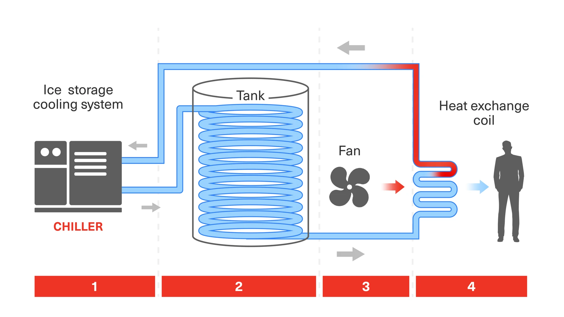 Thermal storage diagram connecting chiller, tank, fan and heat-exchange coil in four stages